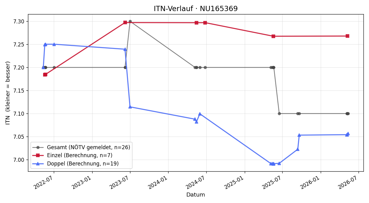 ITN-Verlauf Andreas Herneth