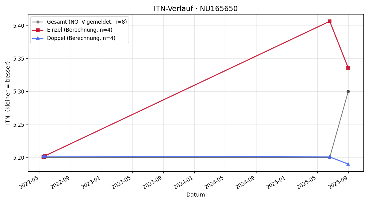 ITN-Verlauf Paul Holzbauer