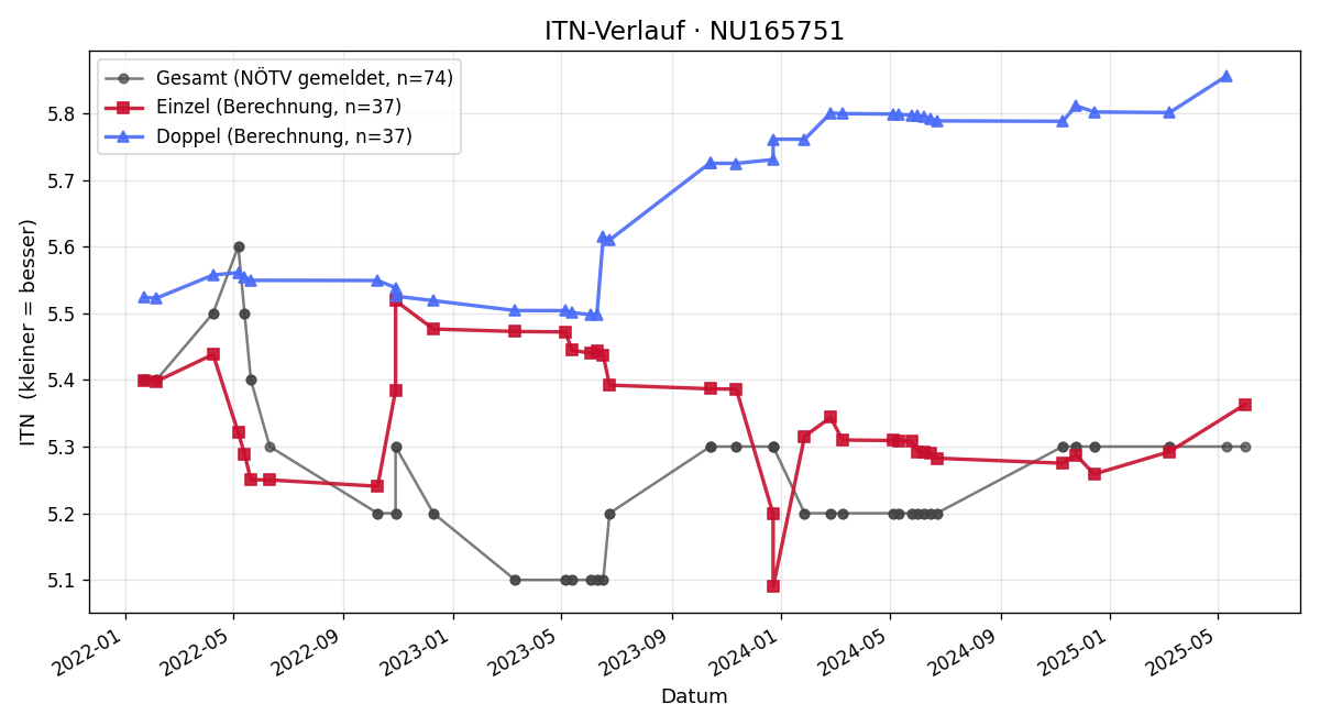 ITN-Verlauf Kristina Glöckler