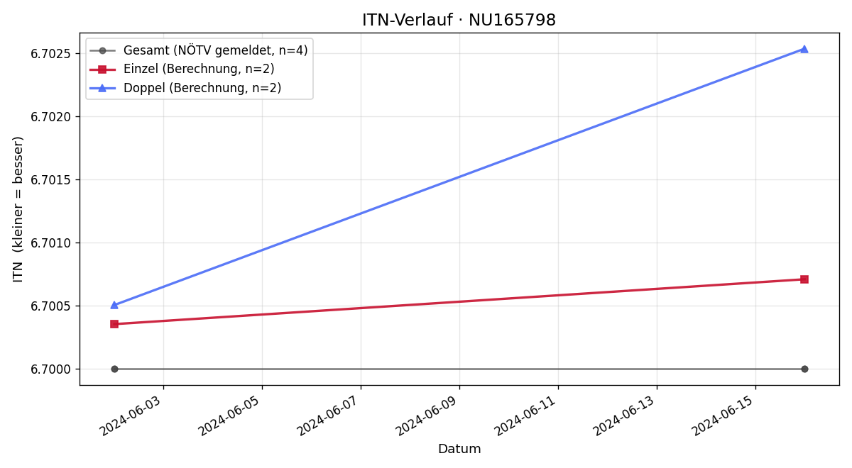 ITN-Verlauf Heinrich Schmid