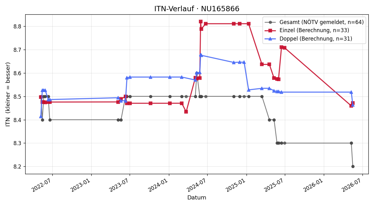 ITN-Verlauf Sebastian Muschal