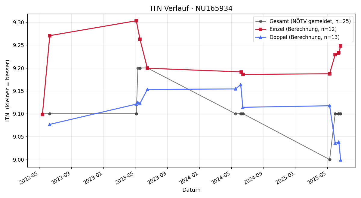 ITN-Verlauf Michaela Wagner