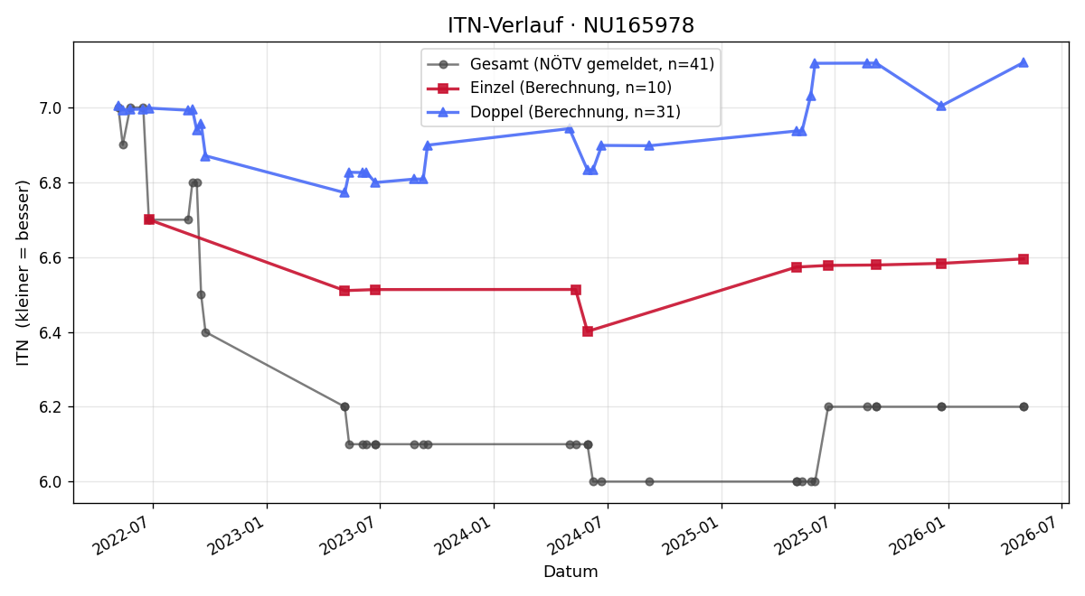 ITN-Verlauf Markus Gradischnig