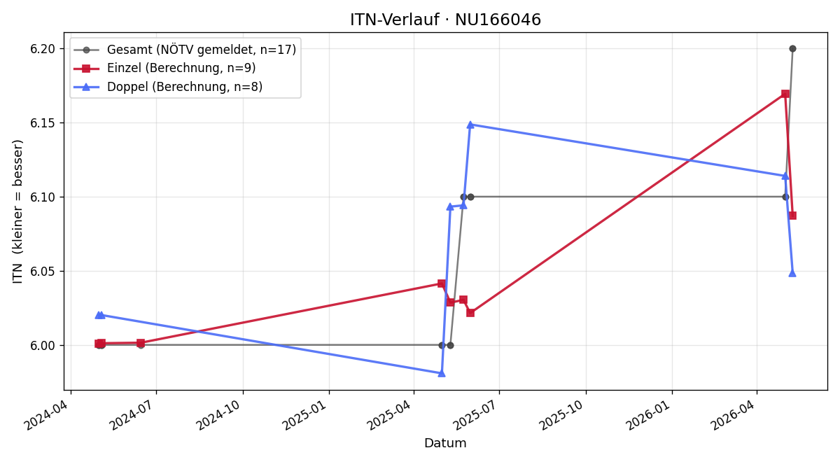 ITN-Verlauf Jonas Klammsteiner