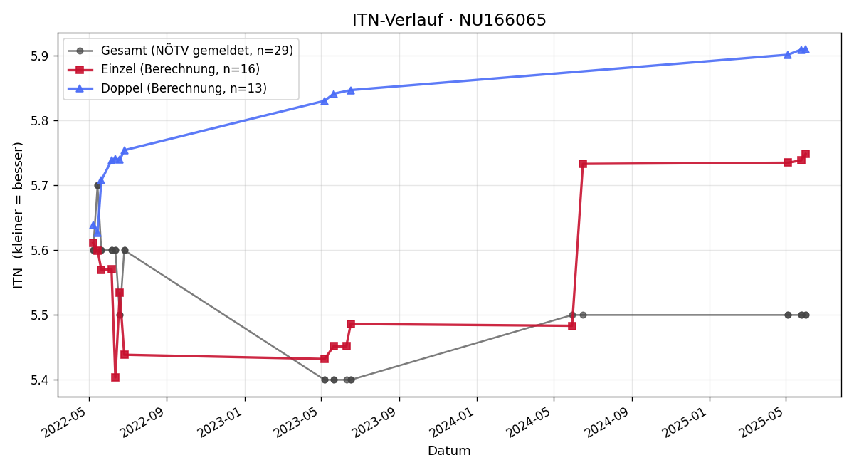 ITN-Verlauf Gerald Reiter