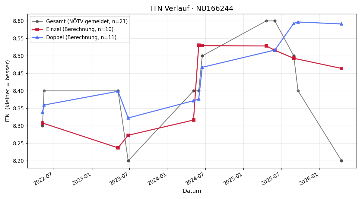 ITN-Verlauf Günther Wagner
