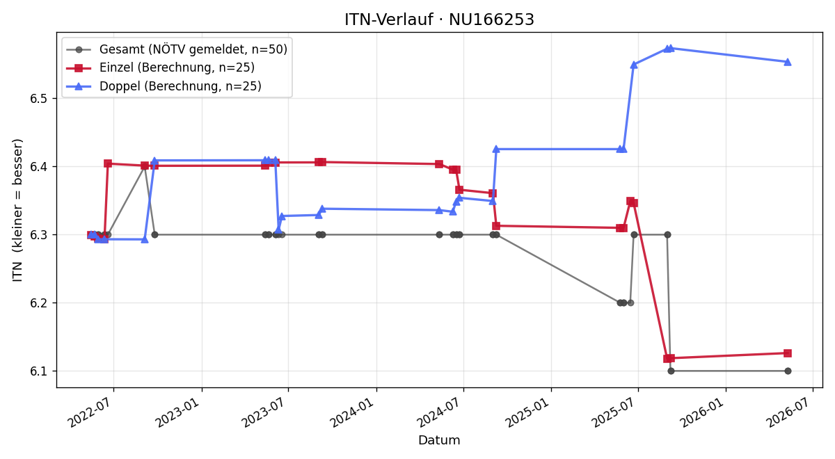 ITN-Verlauf René Pichler