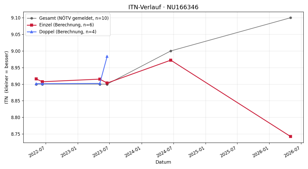 ITN-Verlauf Daniel Boes