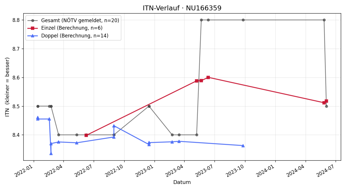 ITN-Verlauf Erich Babouck