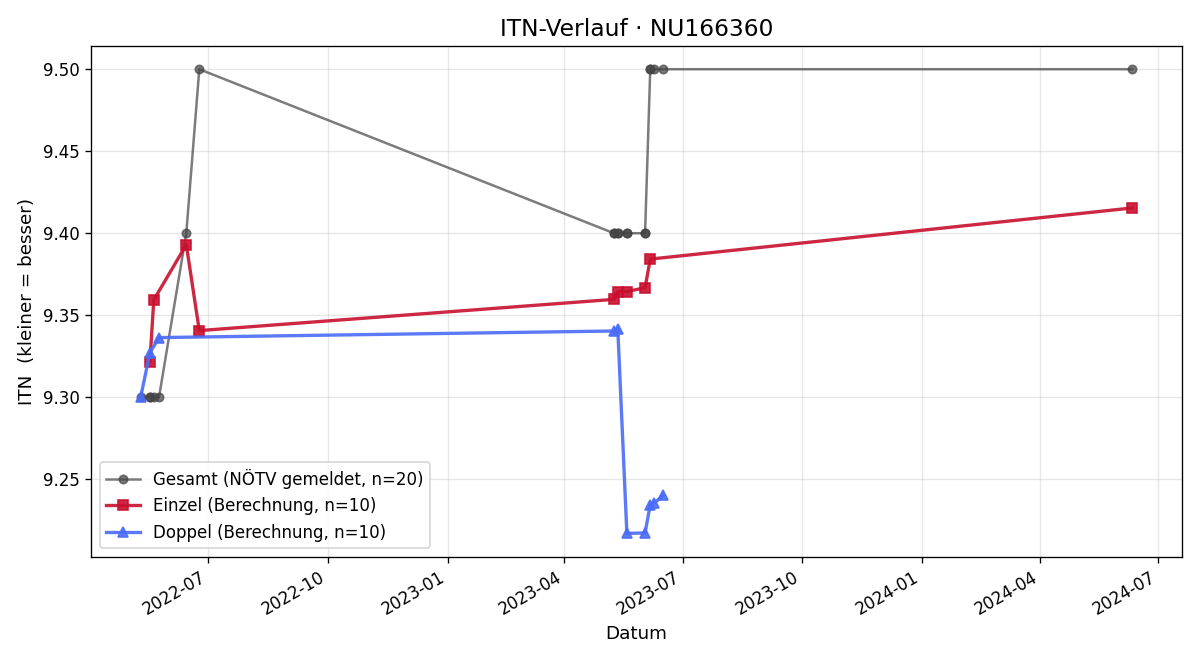ITN-Verlauf Wolfgang Kraml