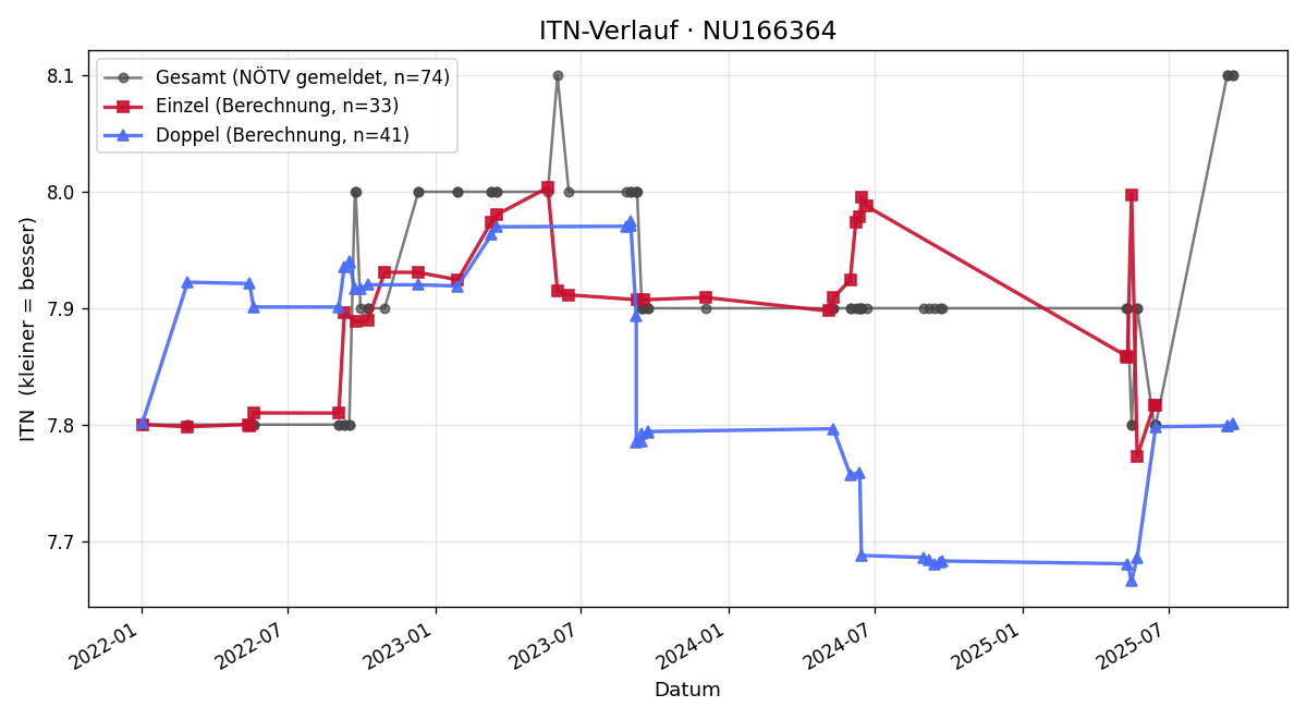 ITN-Verlauf Dusan Kopranovic
