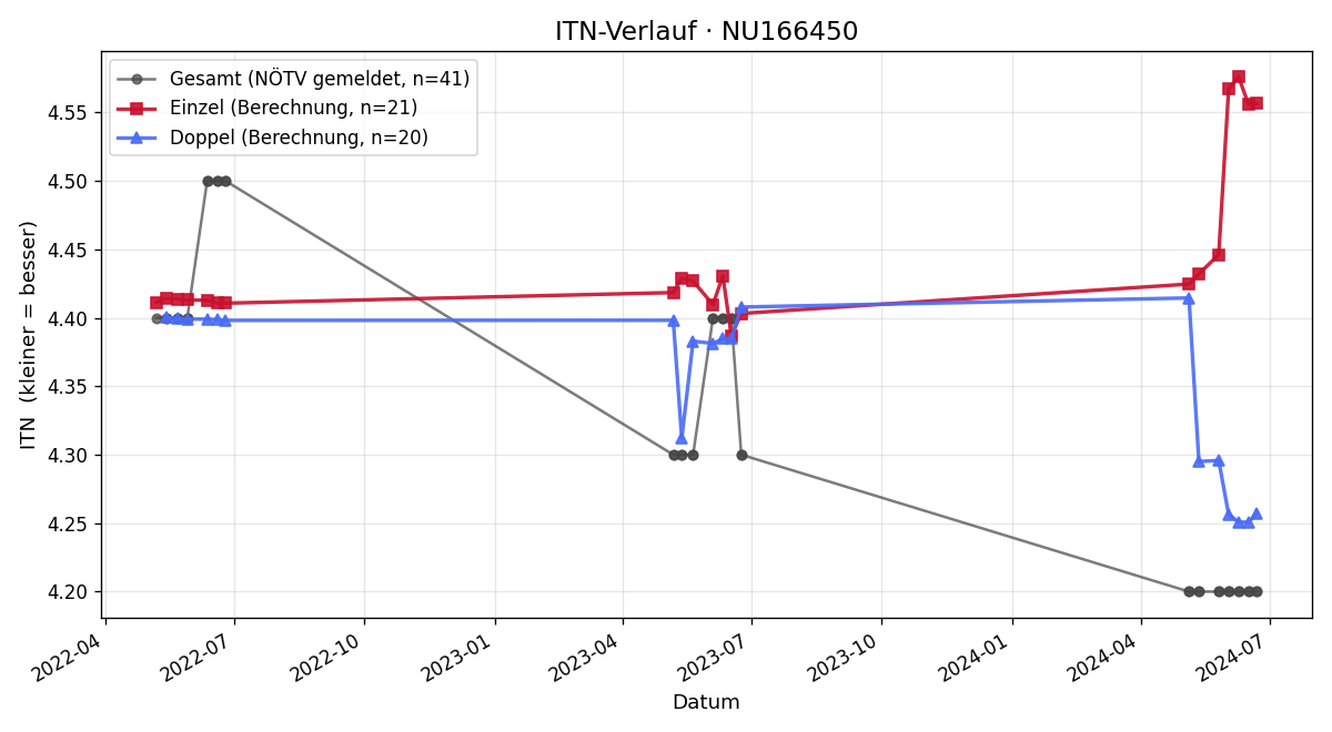 ITN-Verlauf Alexander Arbeithuber
