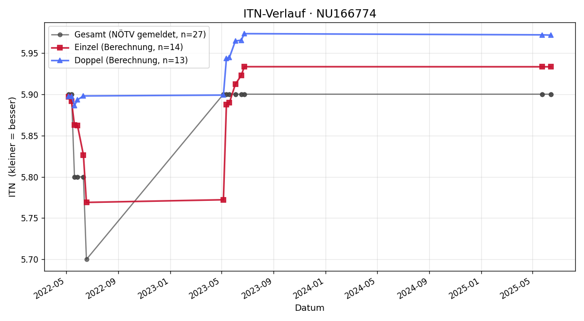 ITN-Verlauf Patricia Kallinger