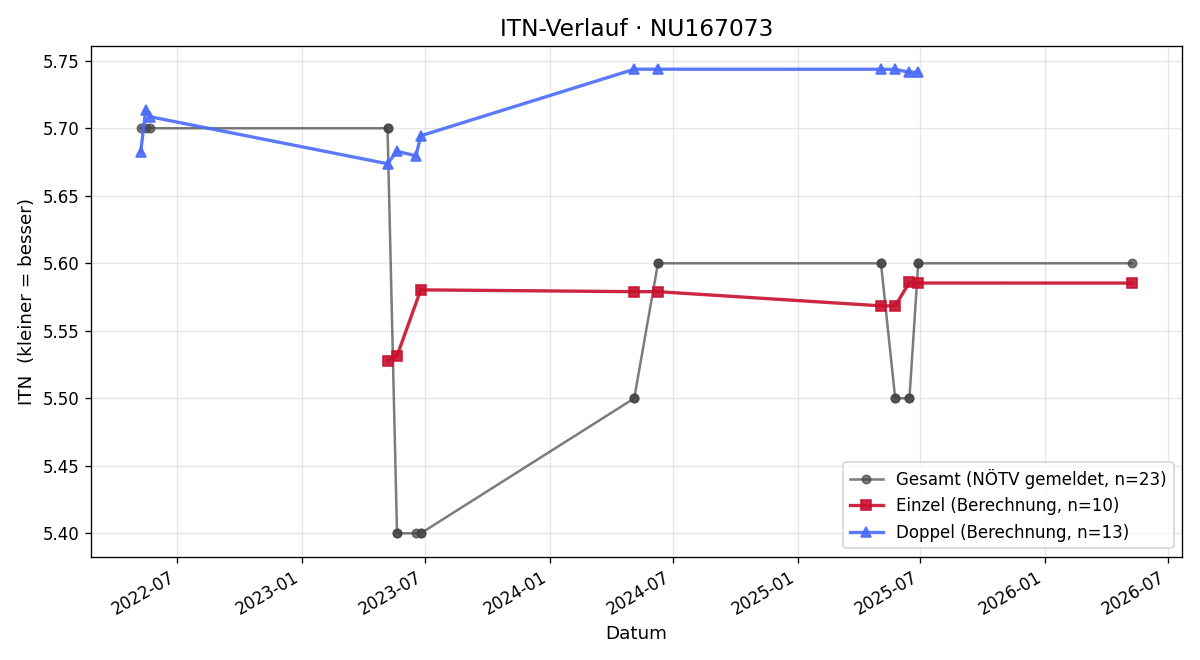 ITN-Verlauf Hamed Tanghatari
