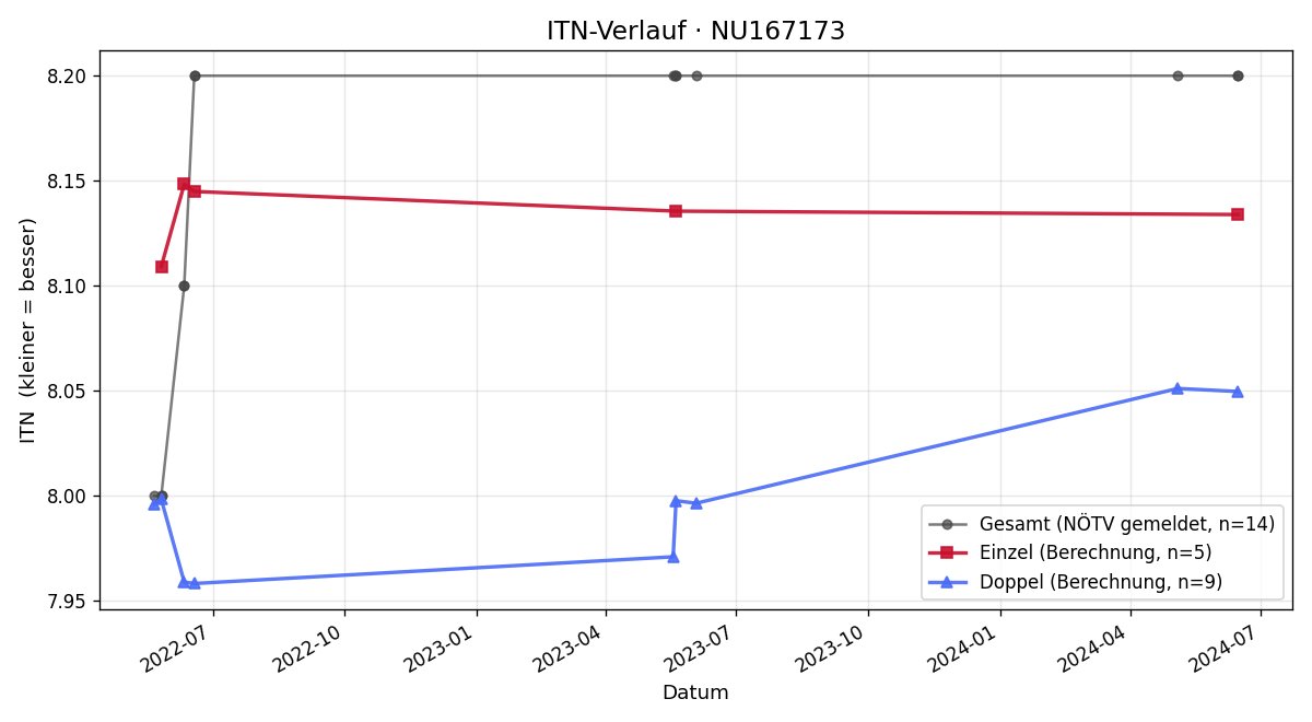 ITN-Verlauf Nicole Windbacher