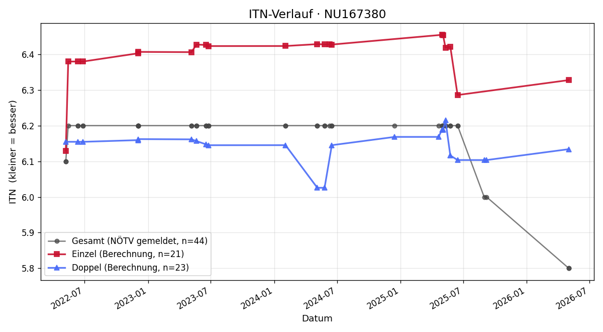ITN-Verlauf Fabian Gollegger