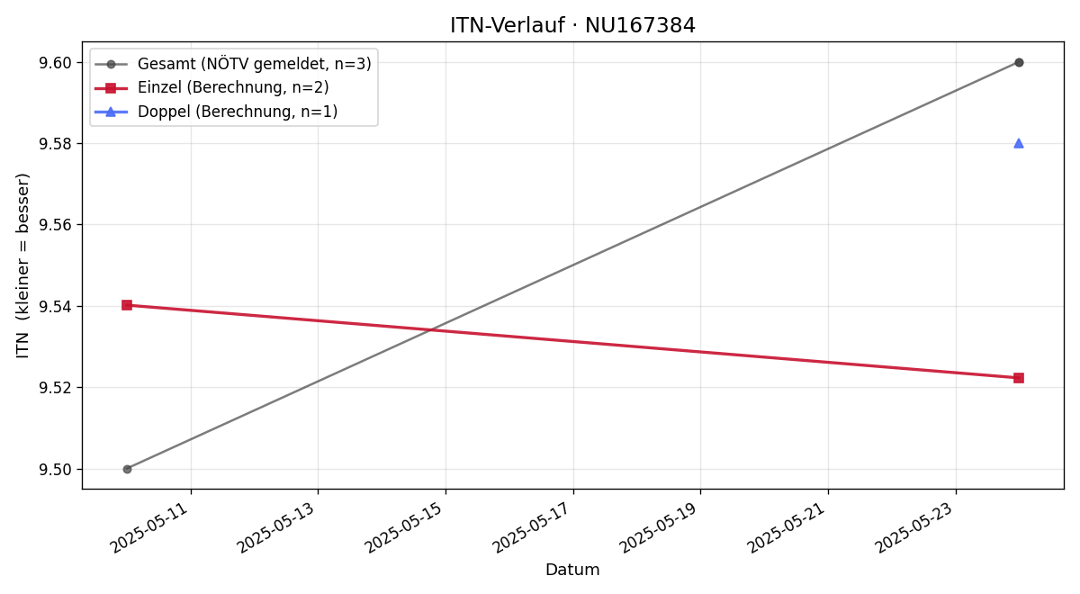 ITN-Verlauf Julia Hauer