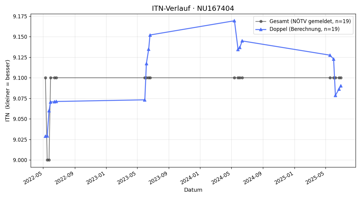 ITN-Verlauf Lambert Schmid
