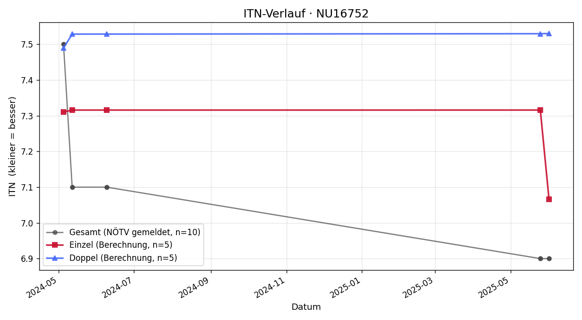ITN-Verlauf Robert Hirschler
