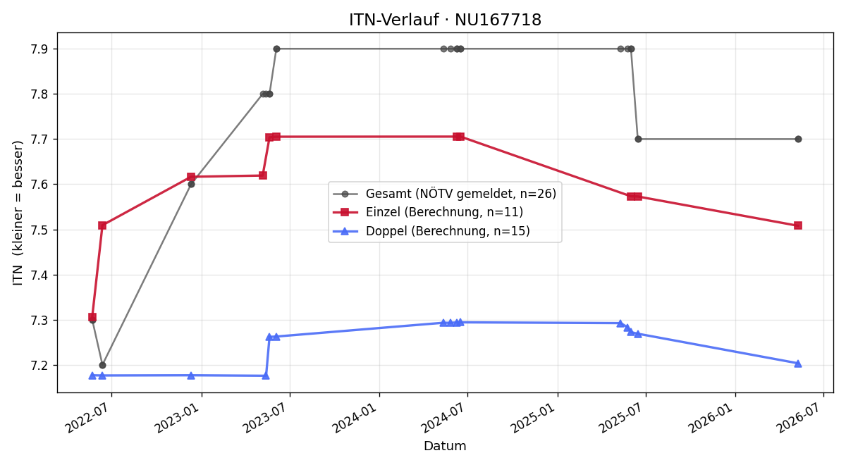 ITN-Verlauf Andreas Grafl