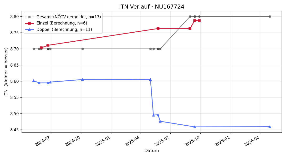 ITN-Verlauf Johannes Graf
