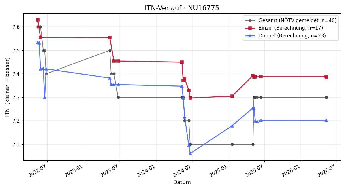 ITN-Verlauf Gerhard Pöchacker
