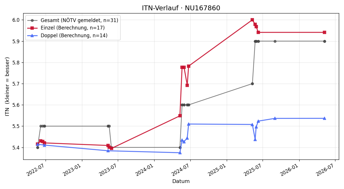 ITN-Verlauf Gerald Fischer