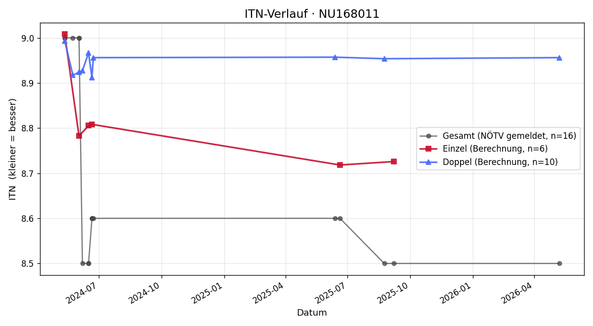ITN-Verlauf Andreas Grundbichler