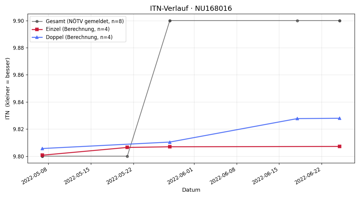 ITN-Verlauf Gabriele Band