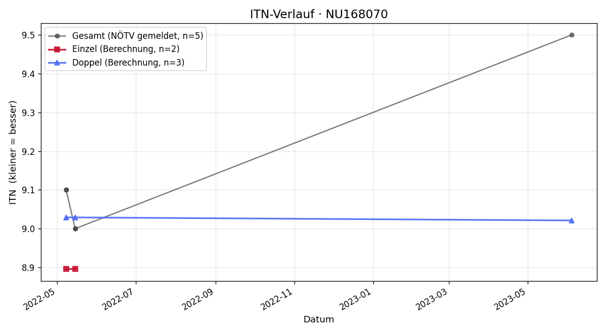 ITN-Verlauf Hermann Streißlberger