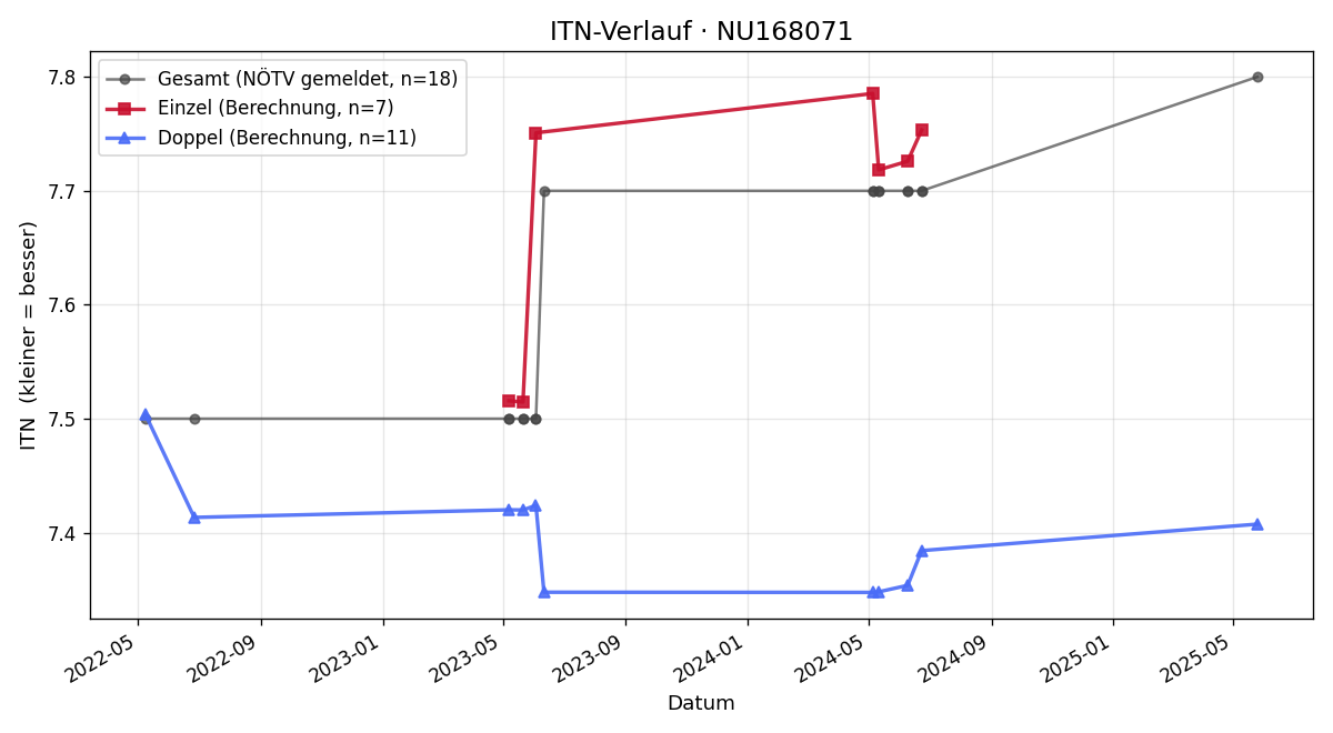 ITN-Verlauf Sieghard Schaupp