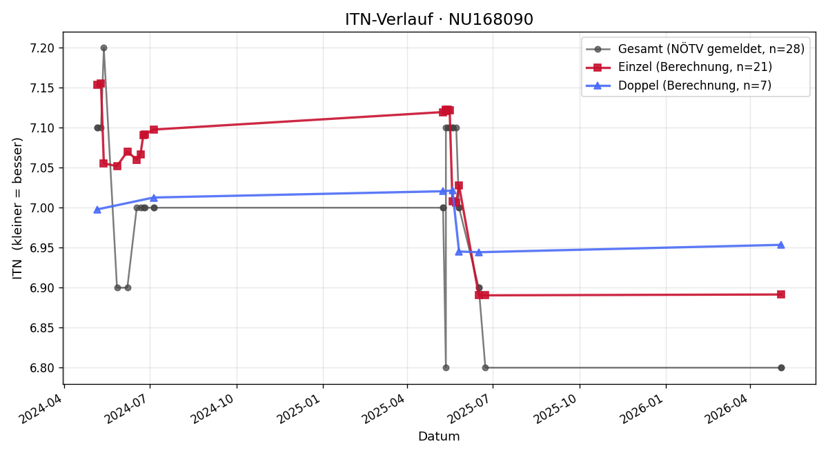 ITN-Verlauf Christian Hauer