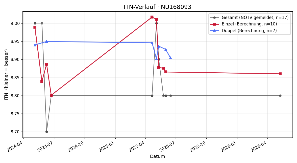 ITN-Verlauf Manuel Kern