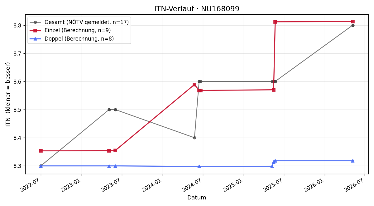 ITN-Verlauf Jürgen Lumplecker