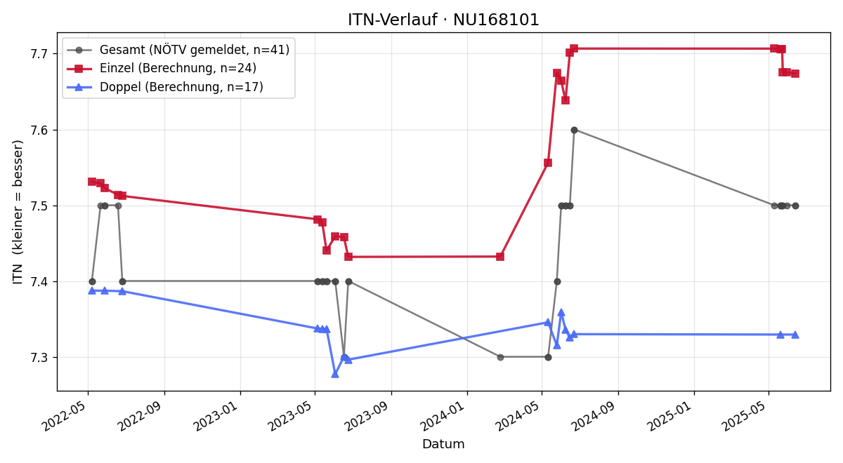 ITN-Verlauf Evelyn Gaspar