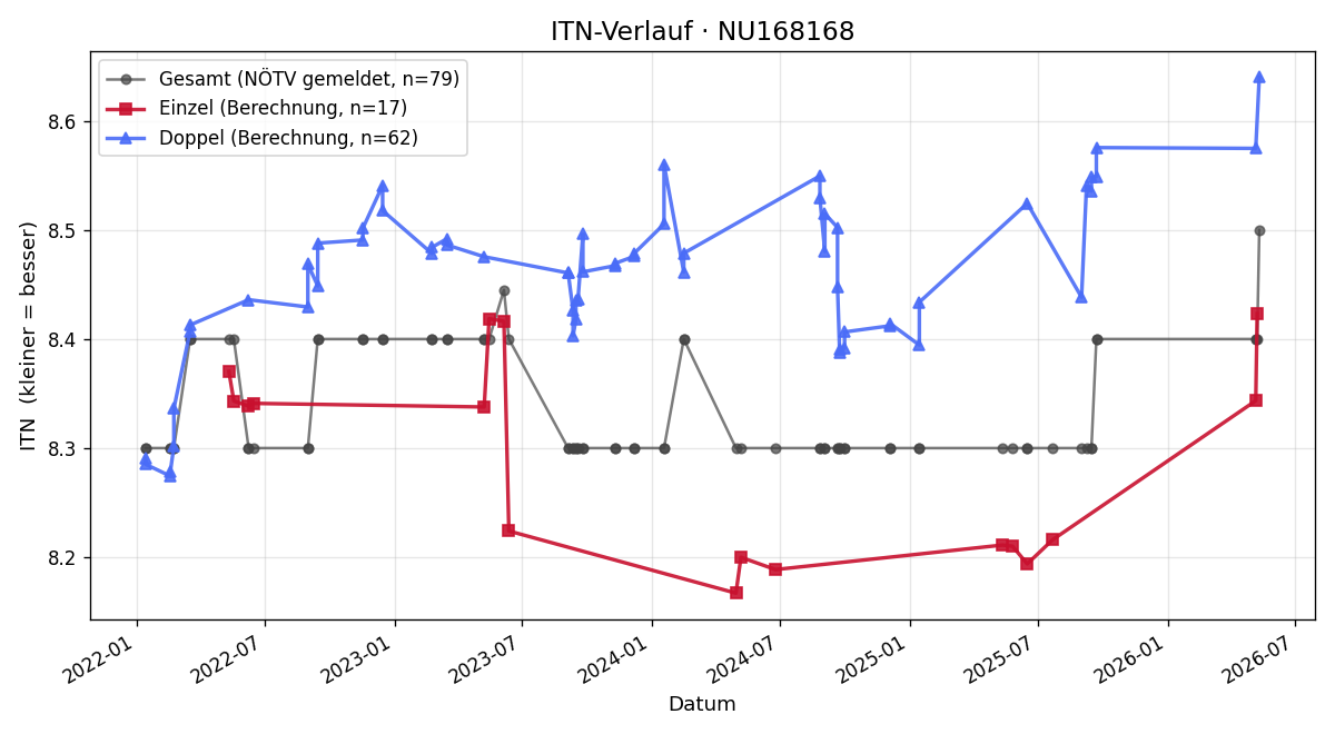 ITN-Verlauf Josef Tanzer