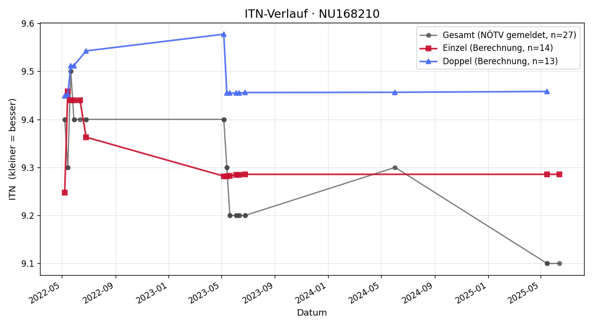 ITN-Verlauf Gerhard Volk
