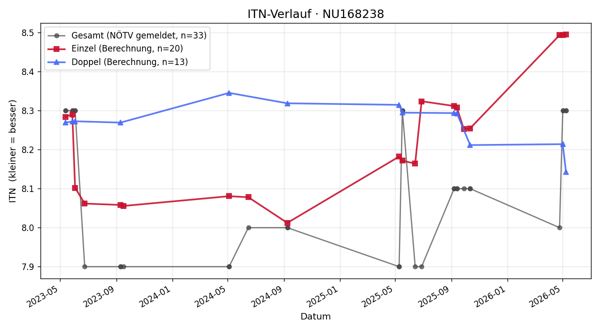 ITN-Verlauf Barbara Toth
