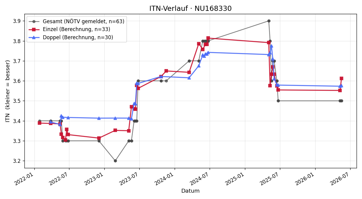 ITN-Verlauf Lukas Gruber