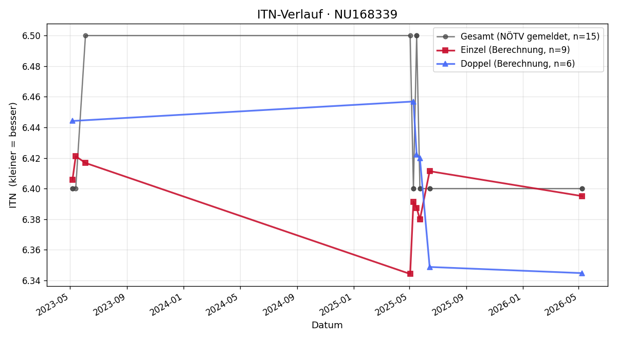 ITN-Verlauf Nicol Gebhart