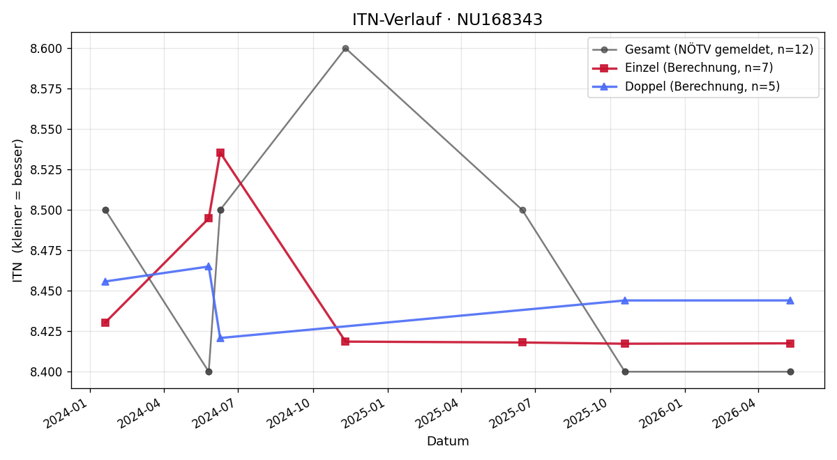 ITN-Verlauf Andreas Stapfer
