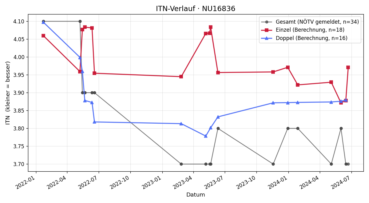 ITN-Verlauf Simon Kuda