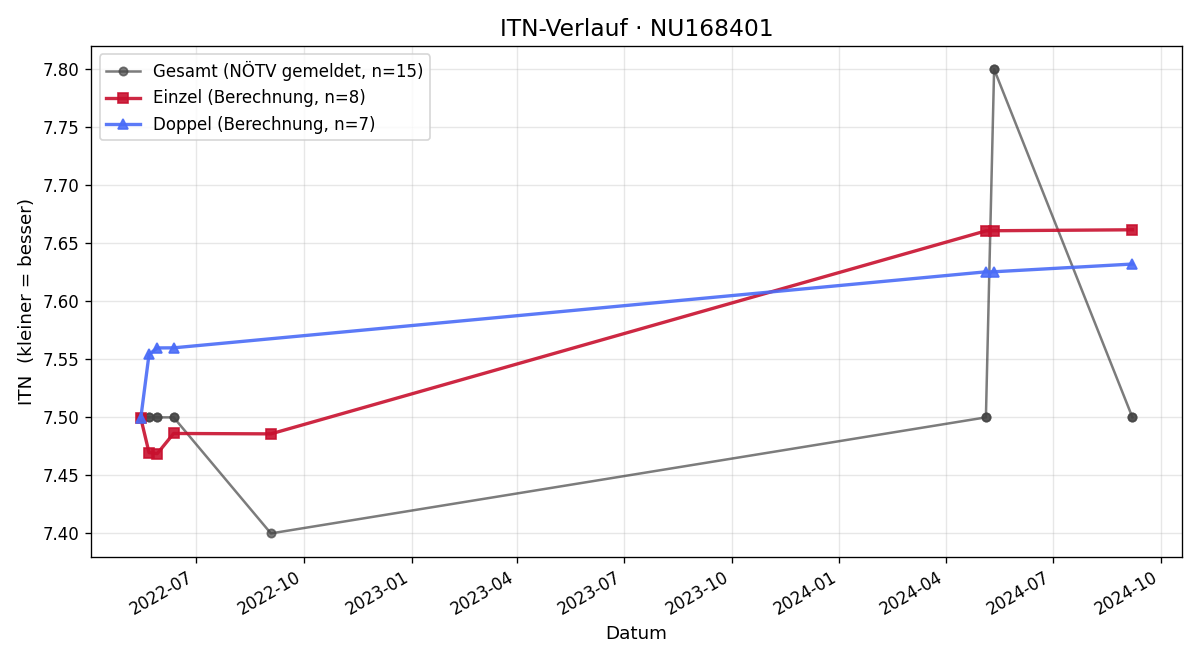 ITN-Verlauf Michael Steurer