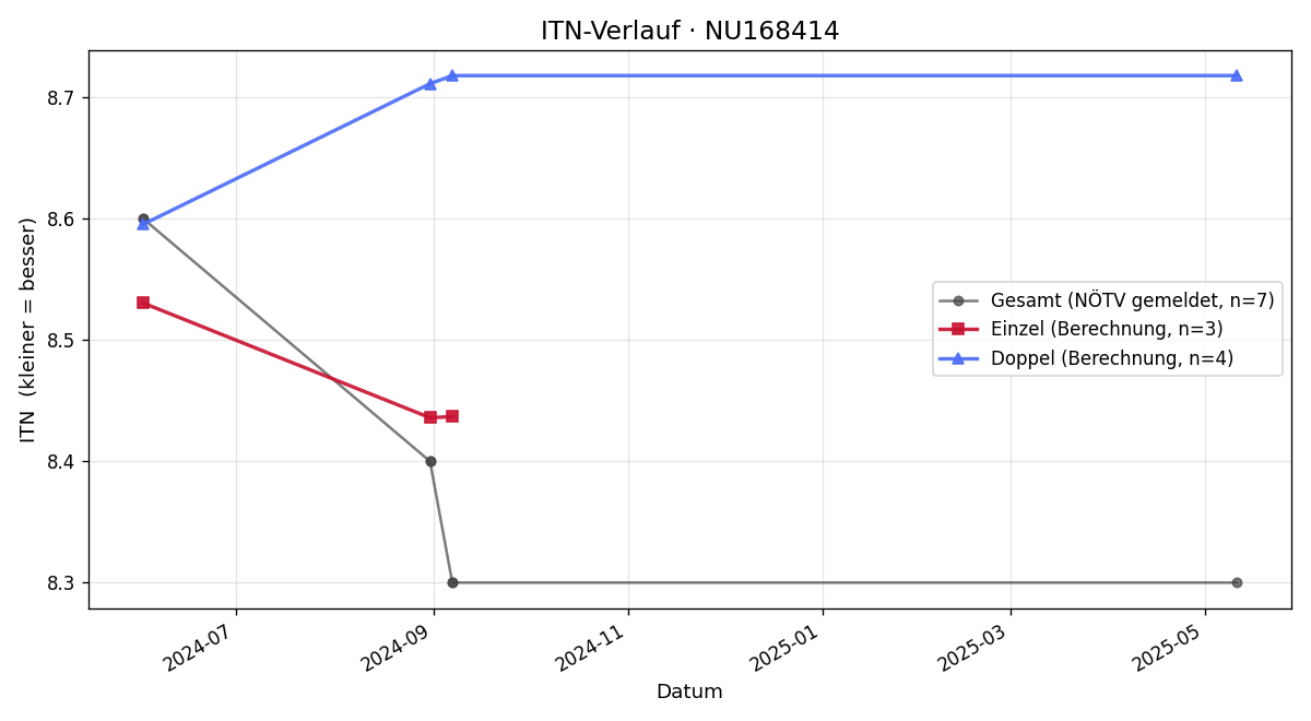 ITN-Verlauf Alexander Wiedrich