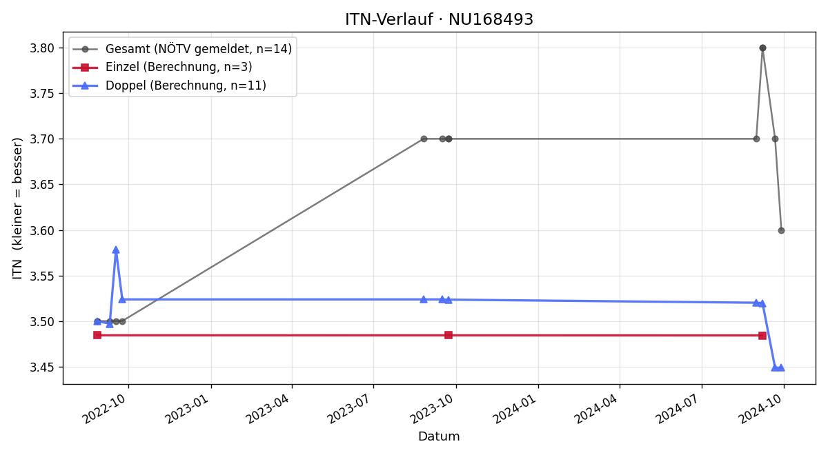 ITN-Verlauf Nenad Sarcevic