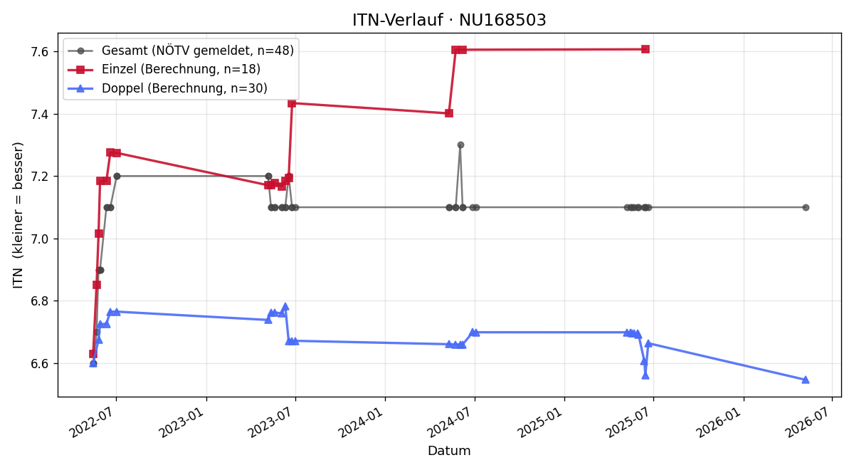 ITN-Verlauf Christian Trescher