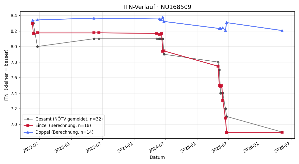 ITN-Verlauf Philip Luger