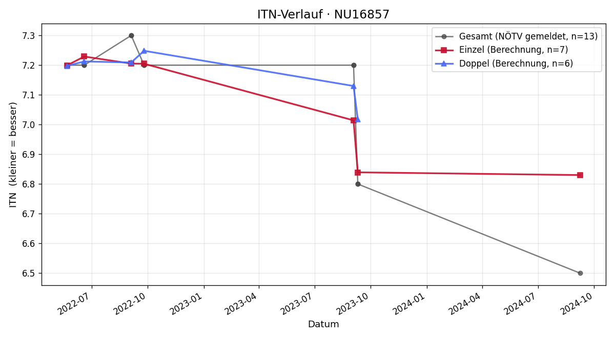 ITN-Verlauf Hannes Filler