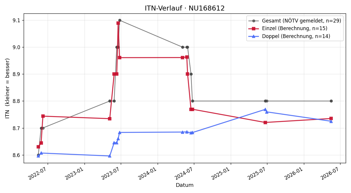 ITN-Verlauf Lukas Mayer