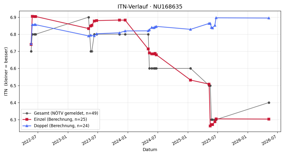 ITN-Verlauf Marcel Hovezak